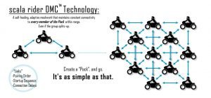 Scala Rider Smartpack DMC technology